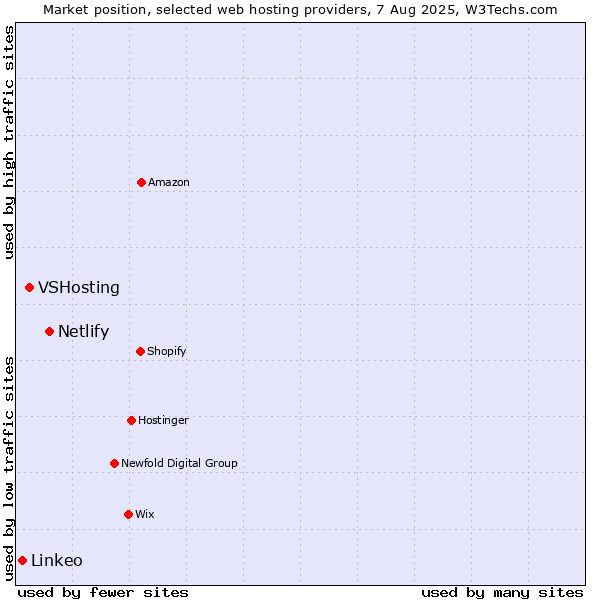 Market position of Netlify vs. VSHosting vs. Linkeo