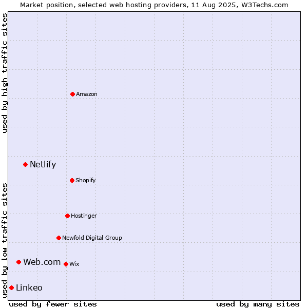 Market position of Netlify vs. Web.com vs. Linkeo