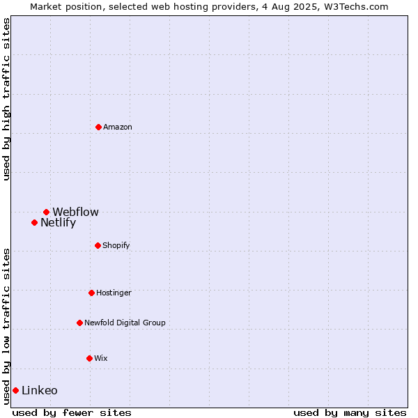 Market position of Webflow vs. Netlify vs. Linkeo