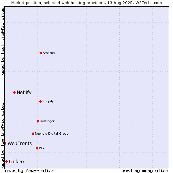 Market position of Netlify vs. Linkeo vs. WebFronts