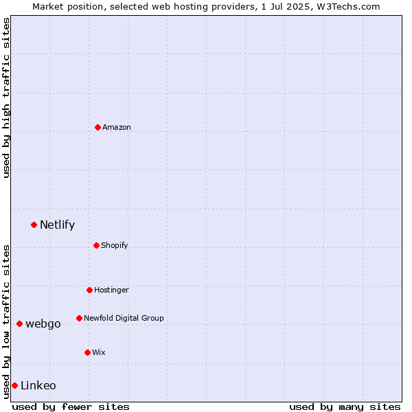 Market position of Netlify vs. webgo vs. Linkeo