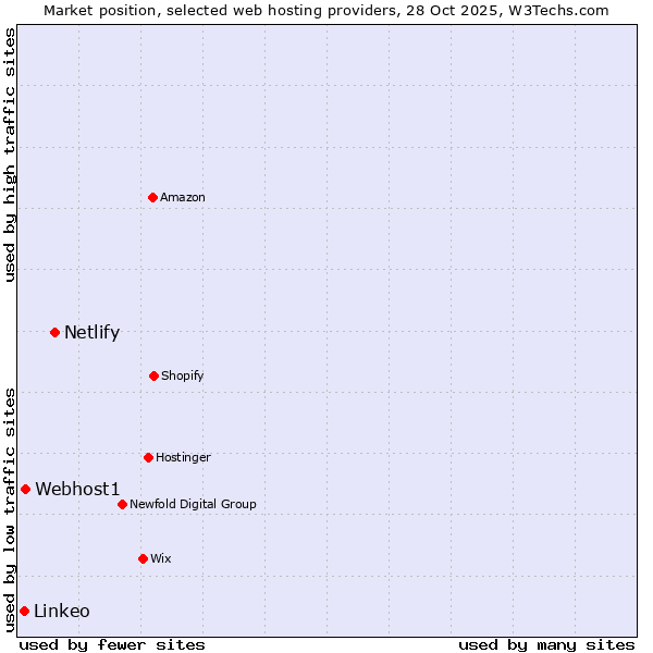 Market position of Netlify vs. Webhost1 vs. Linkeo