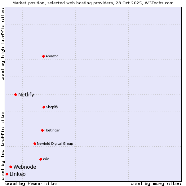 Market position of Netlify vs. Webnode vs. Linkeo