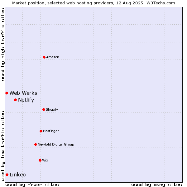 Market position of Netlify vs. Web Werks vs. Linkeo