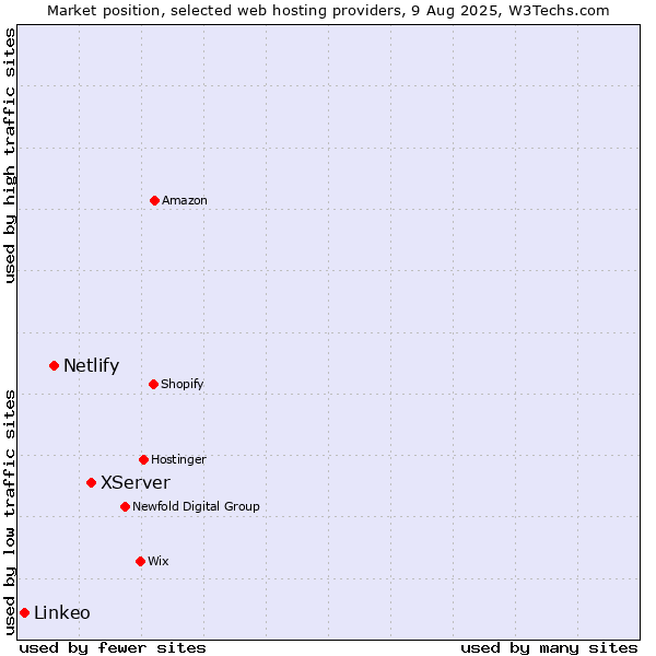 Market position of XServer vs. Netlify vs. Linkeo