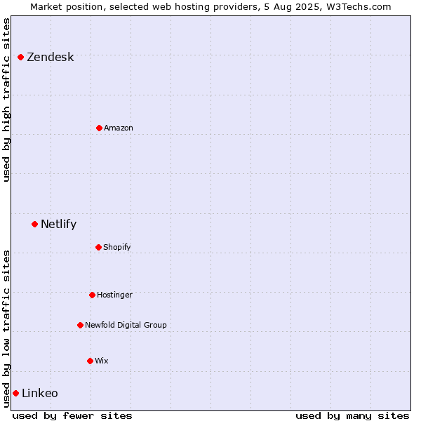 Market position of Netlify vs. Zendesk vs. Linkeo
