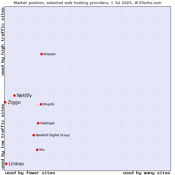 Market position of Netlify vs. Linkeo vs. Ziggo