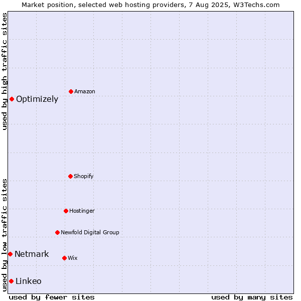 Market position of Optimizely vs. Linkeo vs. Netmark