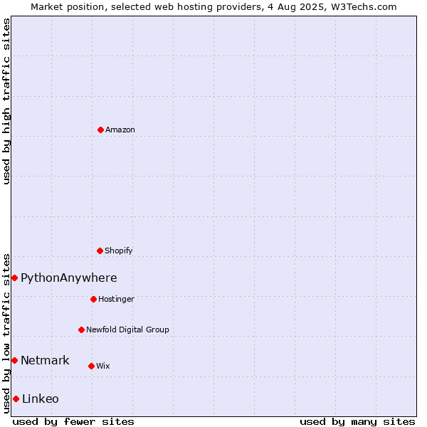 Market position of Linkeo vs. Netmark vs. PythonAnywhere