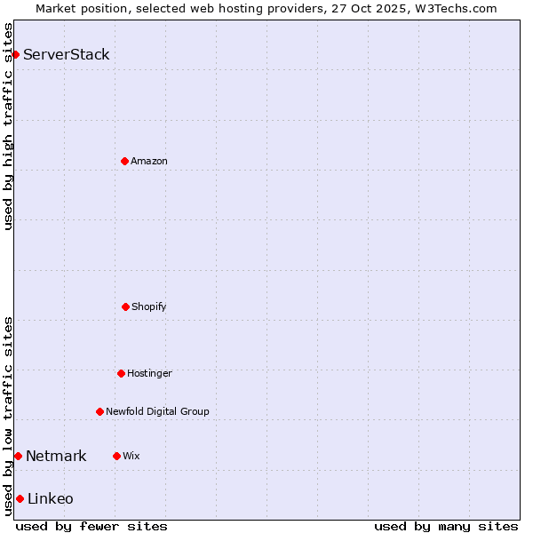 Market position of Linkeo vs. Netmark vs. ServerStack
