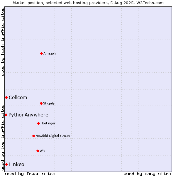 Market position of Linkeo vs. Cellcom vs. PythonAnywhere