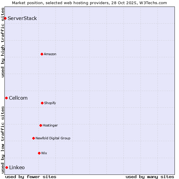 Market position of Linkeo vs. Cellcom vs. ServerStack