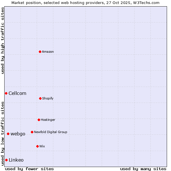Market position of webgo vs. Linkeo vs. Cellcom