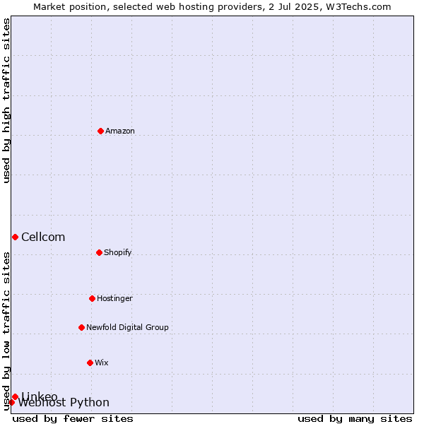 Market position of Linkeo vs. Cellcom vs. Webhost Python