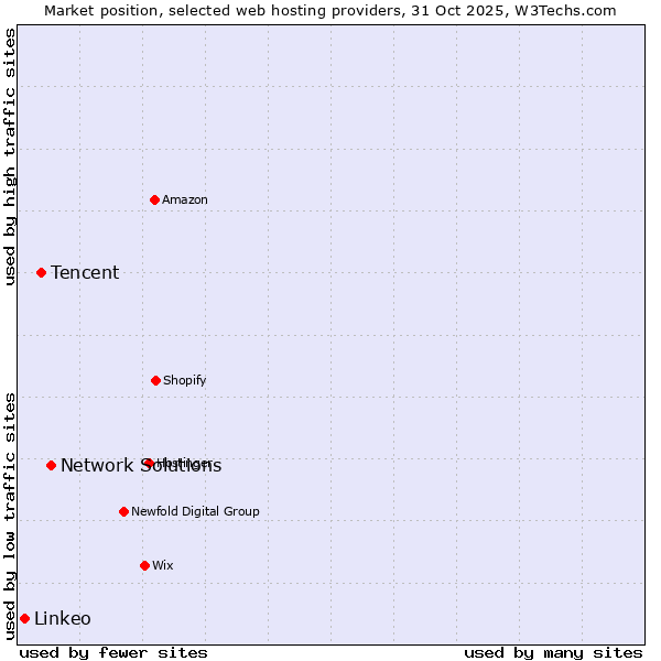 Market position of Network Solutions vs. Tencent vs. Linkeo