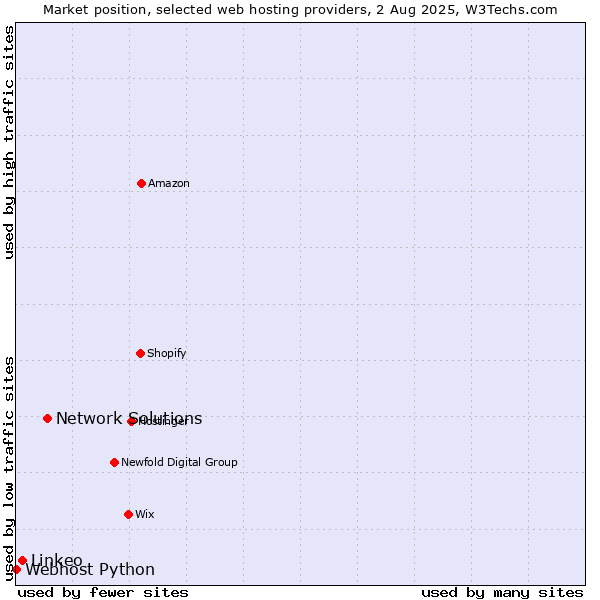 Market position of Network Solutions vs. Linkeo vs. Webhost Python