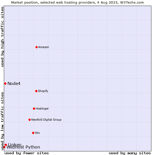 Market position of Linkeo vs. Node4 vs. Webhost Python