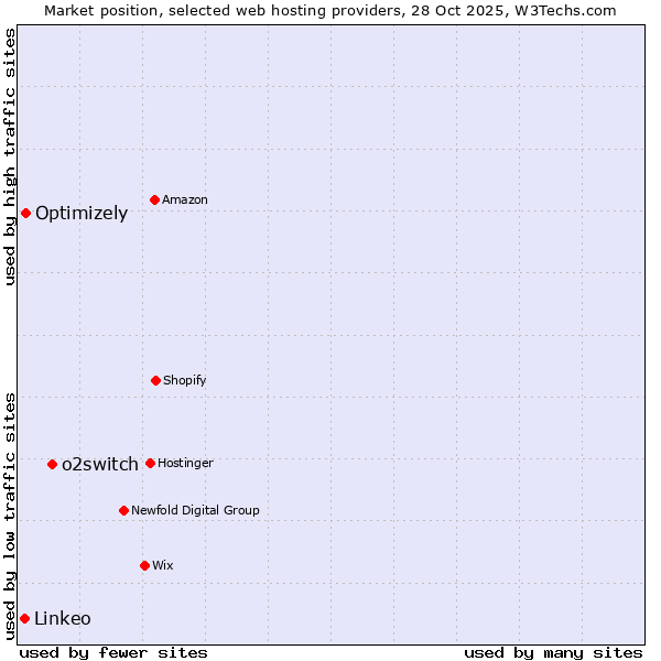 Market position of o2switch vs. Optimizely vs. Linkeo