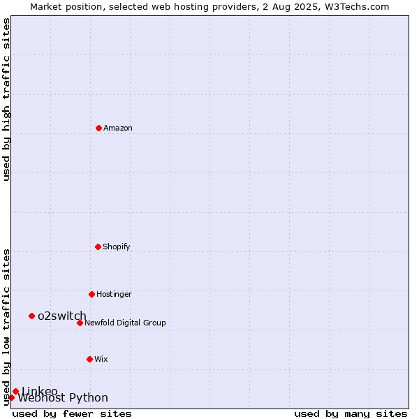 Market position of o2switch vs. Linkeo vs. Webhost Python