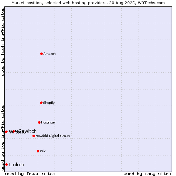 Market position of o2switch vs. Linkeo vs. WP.one