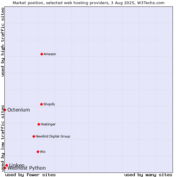 Market position of Linkeo vs. Octenium vs. Webhost Python