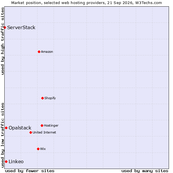 Market position of Linkeo vs. Opalstack vs. ServerStack
