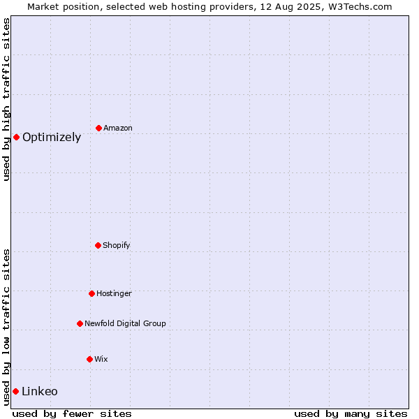 Market position of Optimizely vs. Linkeo