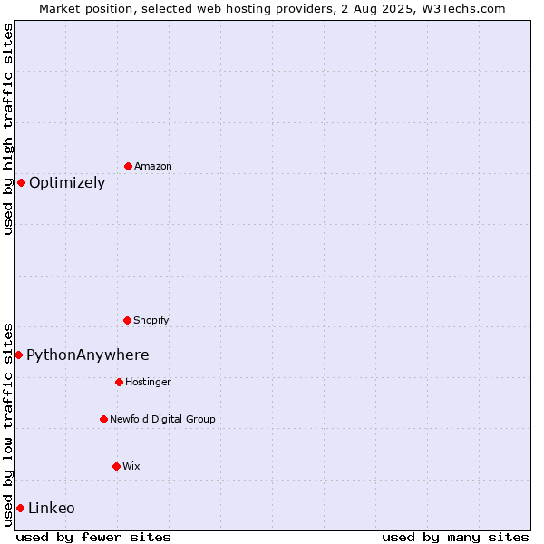 Market position of Optimizely vs. Linkeo vs. PythonAnywhere