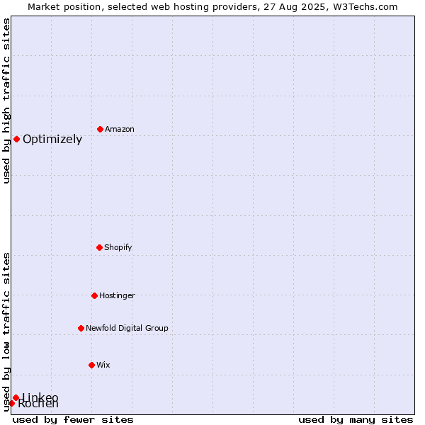 Market position of Optimizely vs. Linkeo vs. Rochen