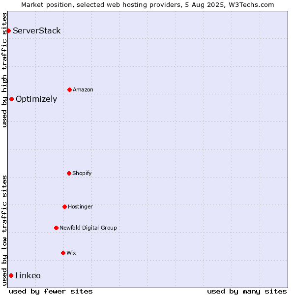 Market position of Optimizely vs. Linkeo vs. ServerStack