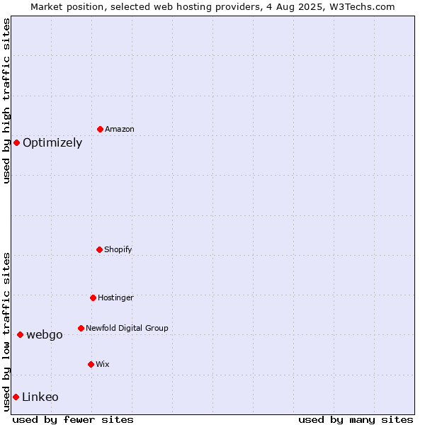Market position of webgo vs. Optimizely vs. Linkeo