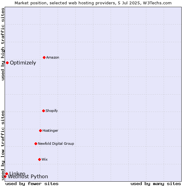 Market position of Optimizely vs. Linkeo vs. Webhost Python