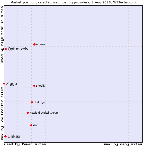Market position of Optimizely vs. Linkeo vs. Ziggo