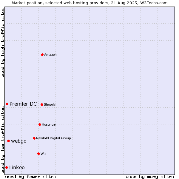 Market position of webgo vs. Premier DC vs. Linkeo