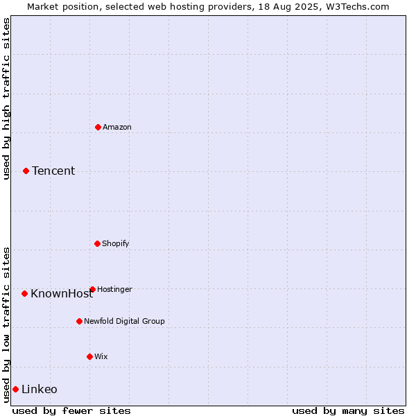 Market position of Tencent vs. KnownHost vs. Linkeo