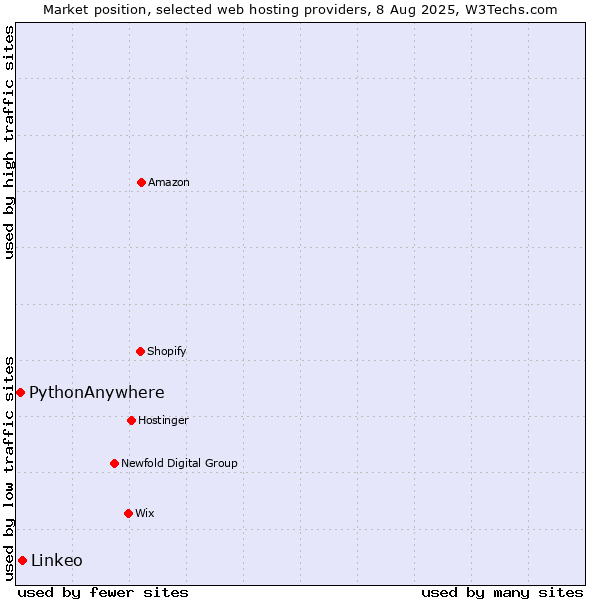 Market position of Linkeo vs. PythonAnywhere