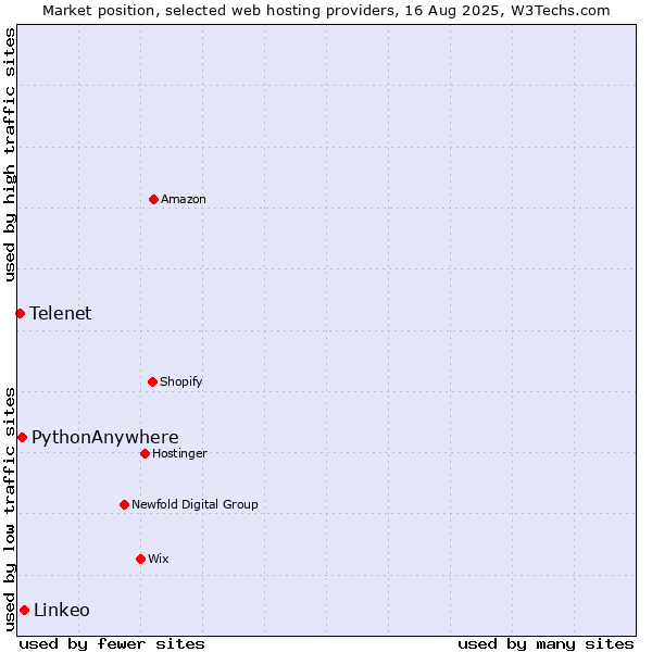 Market position of Linkeo vs. PythonAnywhere vs. Telenet