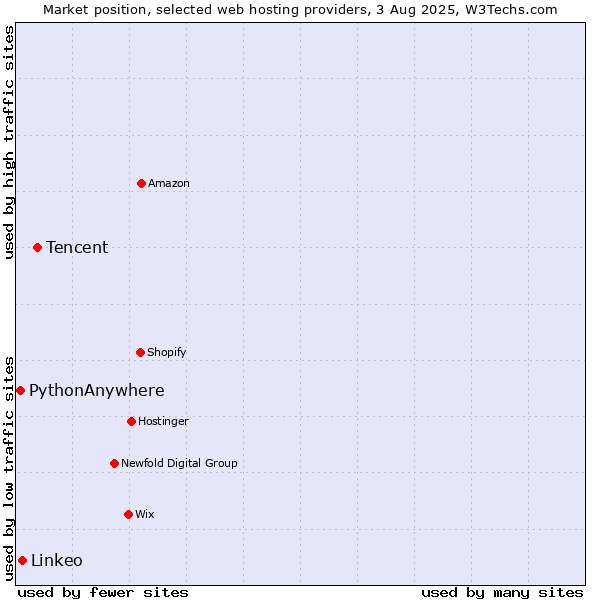 Market position of Tencent vs. Linkeo vs. PythonAnywhere