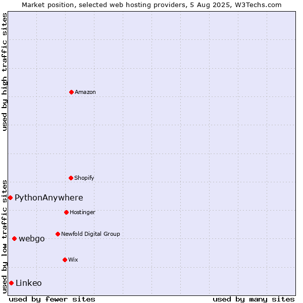 Market position of webgo vs. Linkeo vs. PythonAnywhere