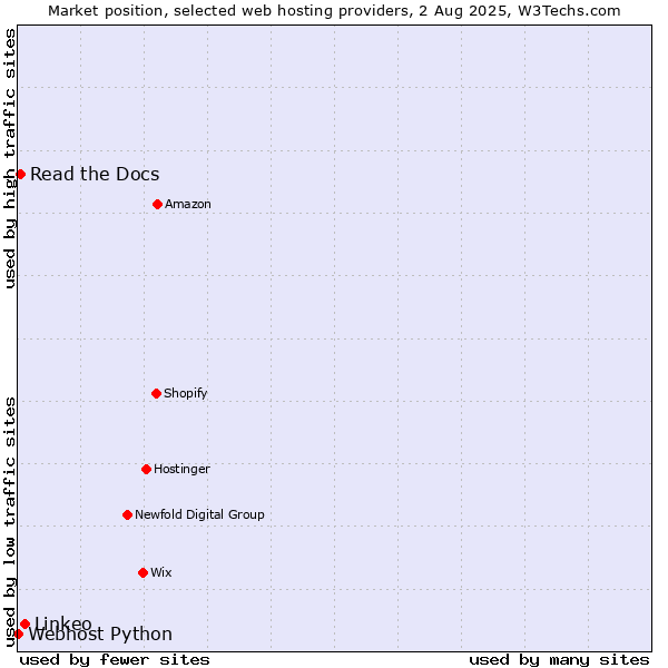 Market position of Linkeo vs. Read the Docs vs. Webhost Python