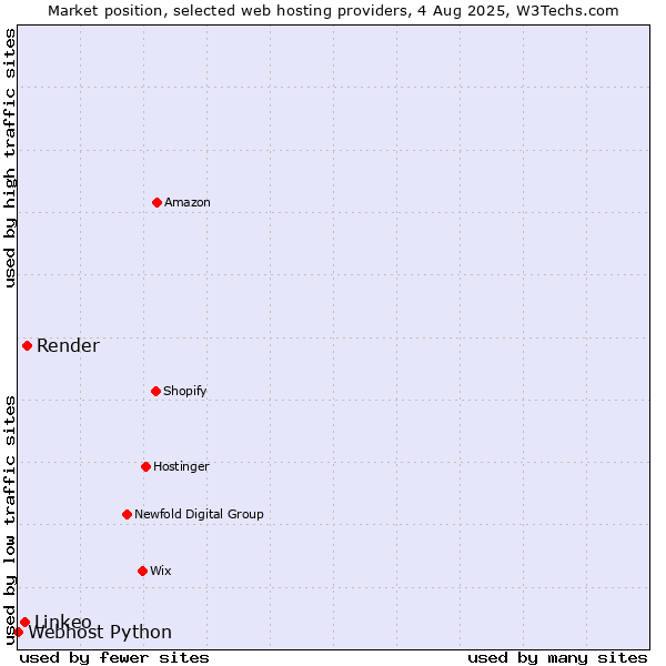 Market position of Render vs. Linkeo vs. Webhost Python