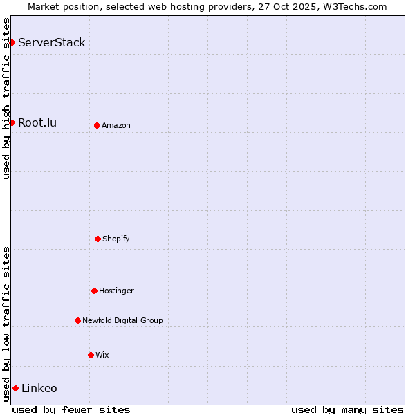 Market position of Linkeo vs. Root.lu vs. ServerStack