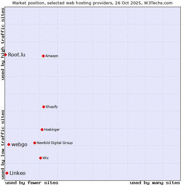 Market position of webgo vs. Linkeo vs. Root.lu