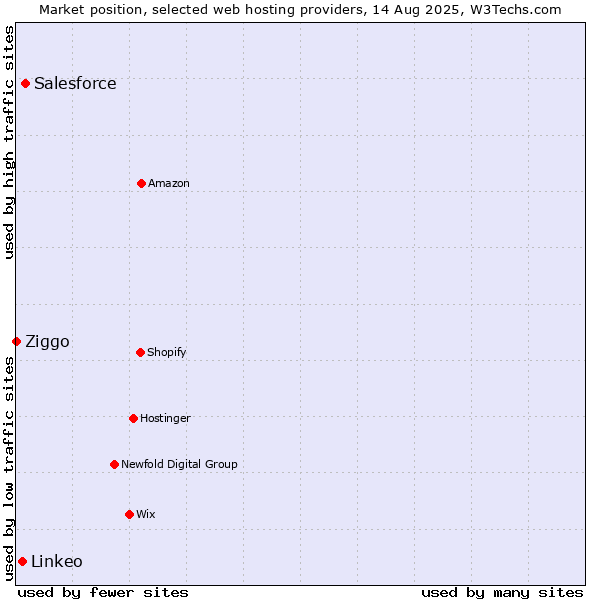 Market position of Salesforce vs. Linkeo vs. Ziggo