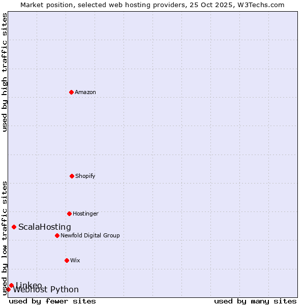 Market position of ScalaHosting vs. Linkeo vs. Webhost Python