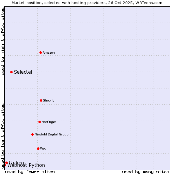 Market position of Selectel vs. Linkeo vs. Webhost Python