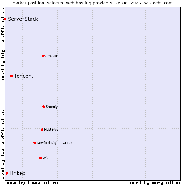 Market position of Tencent vs. Linkeo vs. ServerStack