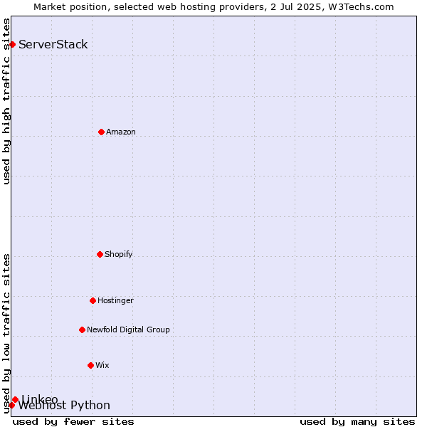 Market position of Linkeo vs. ServerStack vs. Webhost Python