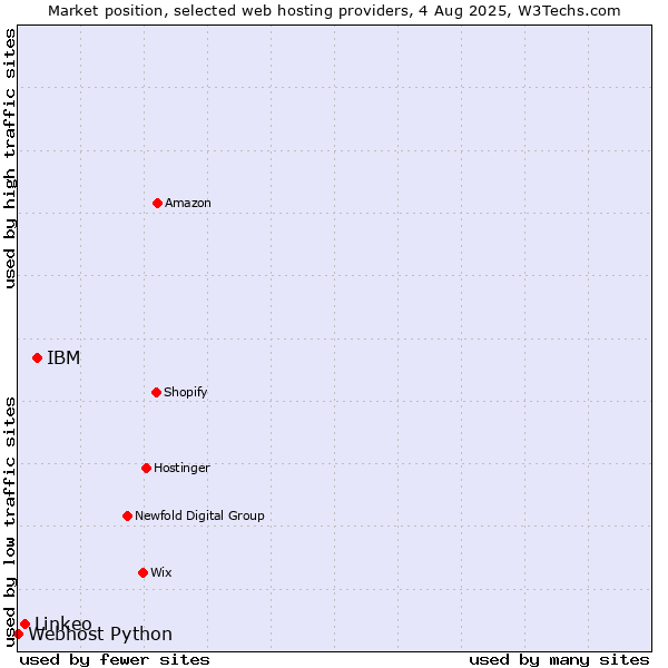 Market position of IBM vs. Linkeo vs. Webhost Python