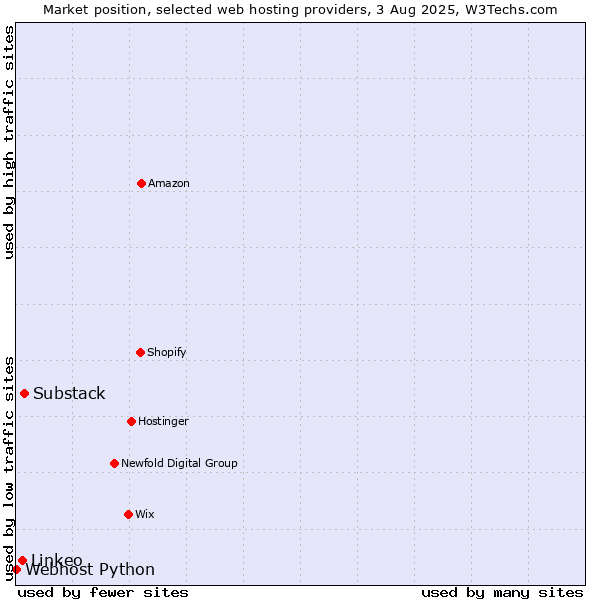 Market position of Substack vs. Linkeo vs. Webhost Python